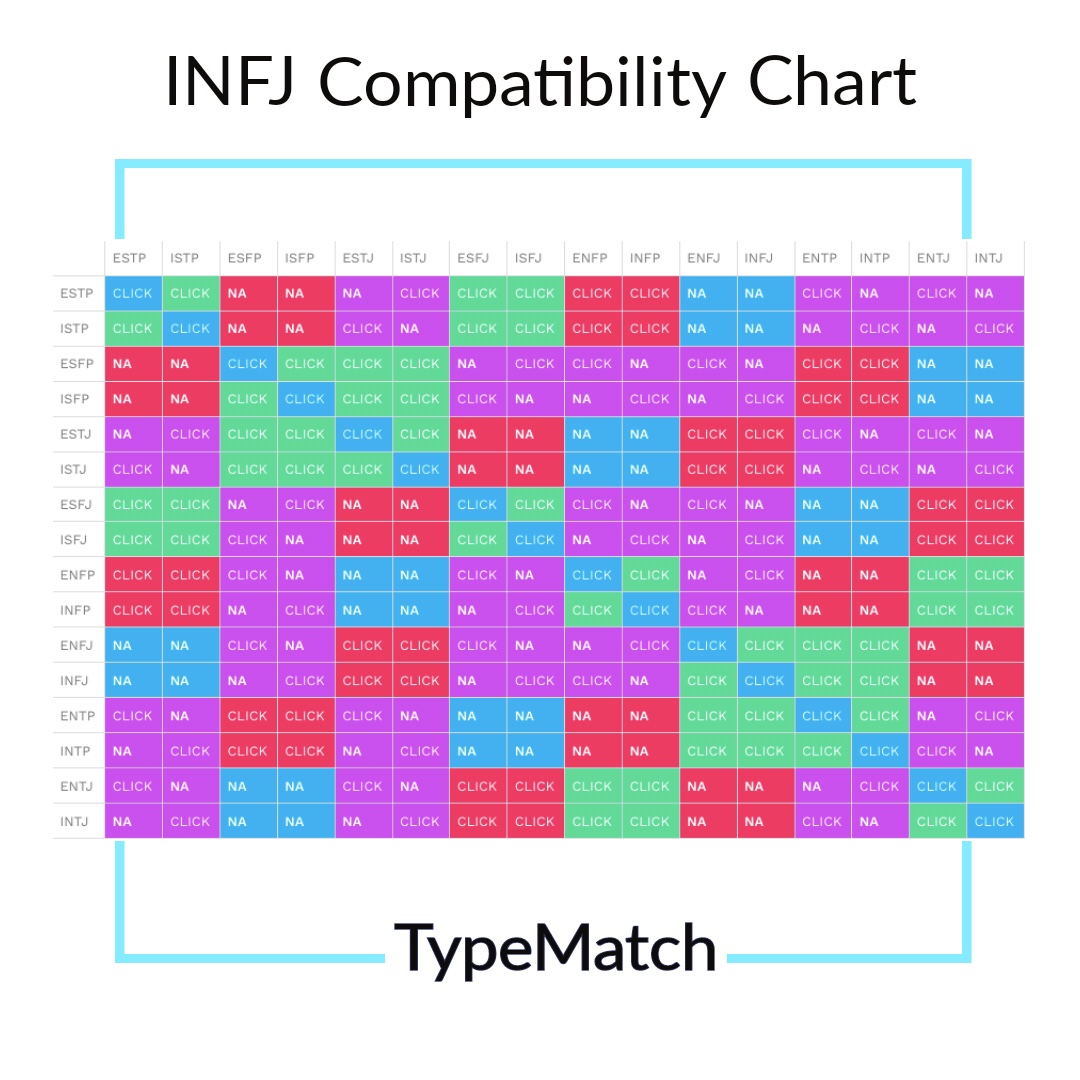 INFJ Compatibility Chart TypeMatch